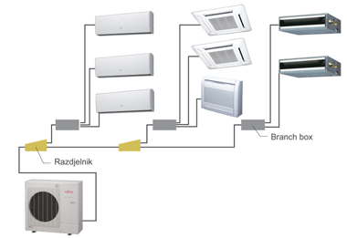 Fujitsu Stambeni-prostor Multi inverterski uređaji 2-3-4-8 unutarnjih jedinica